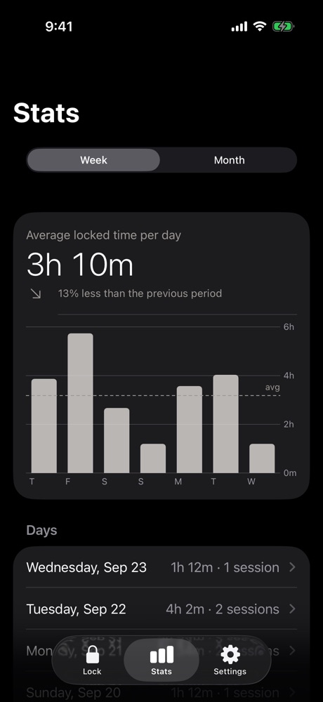 Stats: 3 hours average locked time per day this week
