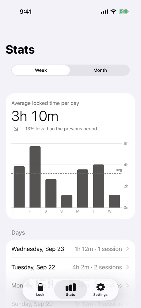 Stats: 3 hours average locked time per day this week